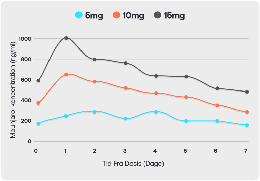 Mounjaro Concentration_DK